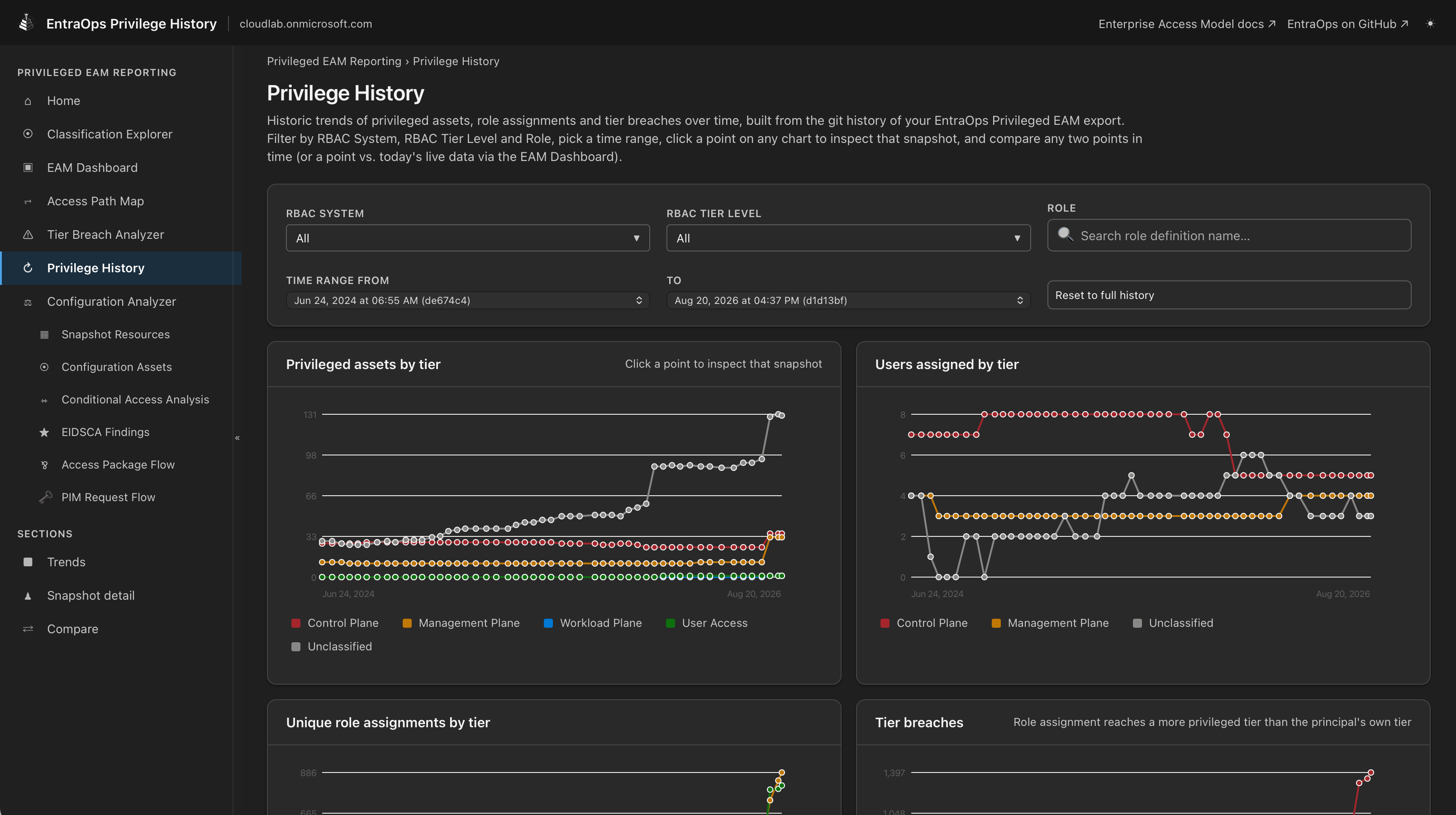 EntraOps Privilege History report showing tier trends over time
